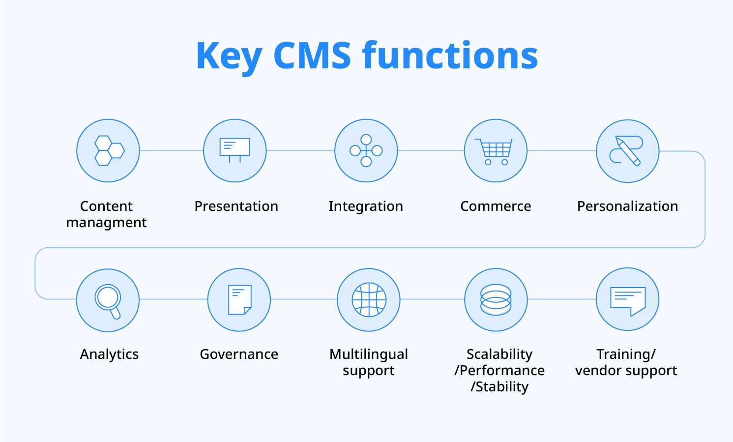 Key CMS Functions