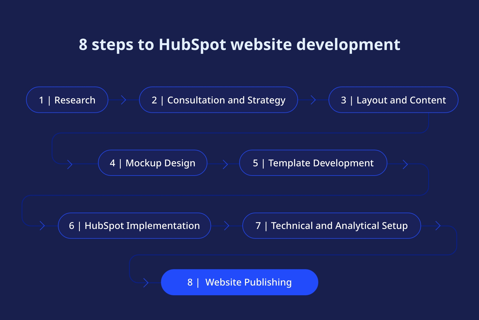 Building Lead-Generating Hubspot Websites