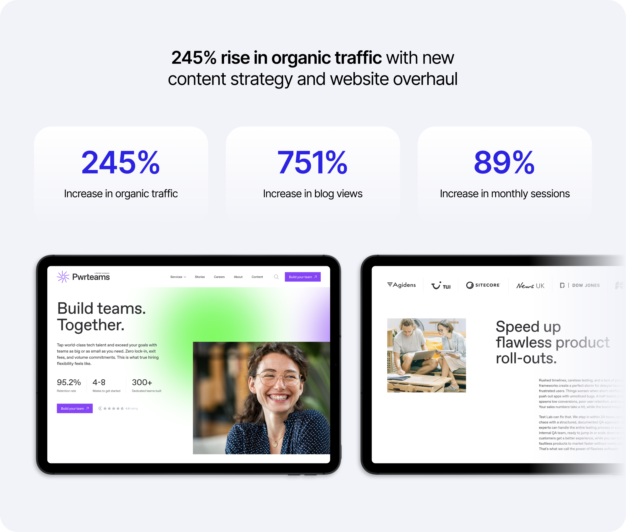 6Minded's website redesign helped Pwrteams increase its organic traffic by 245%, enhance blog views by 751%, and boost monthly sessions by 89%.