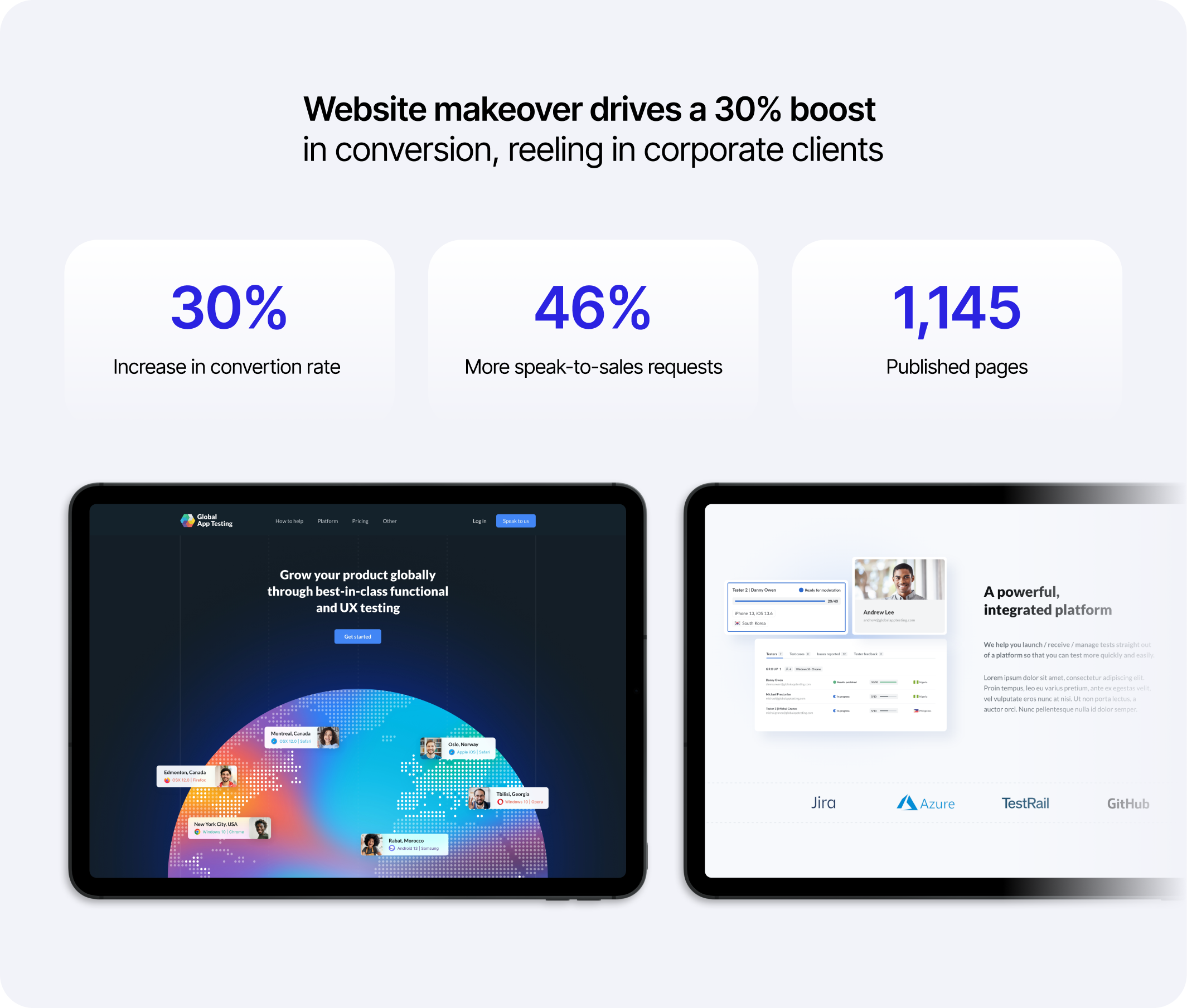 6Minded helped boost Global App Testing's conversion rate by 30%, grow speak-to-sales requests by 46%, and publish 1145 pages.