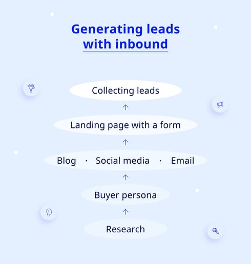 Generating leads with inbound
