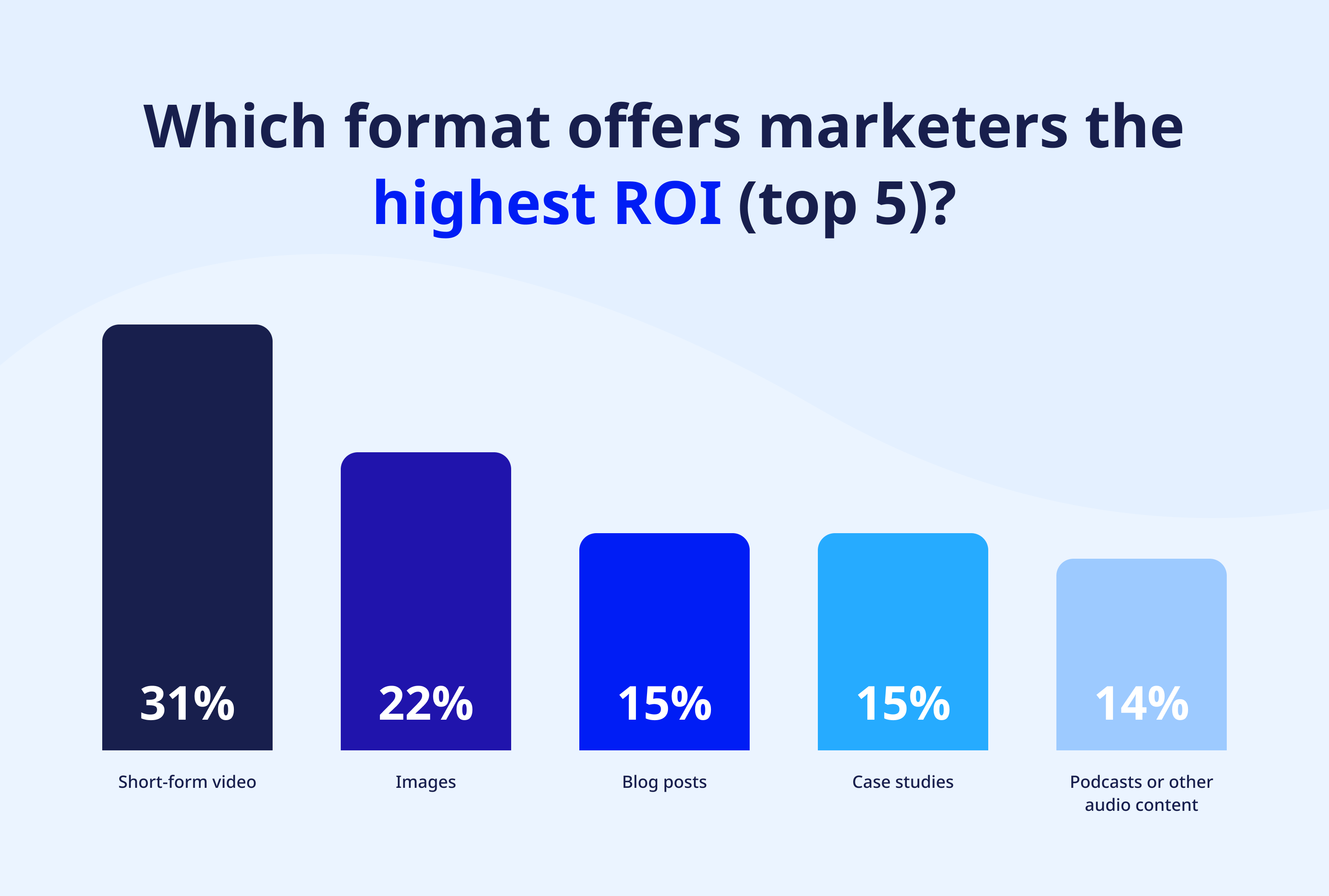 Top 5 content marketing formats which offer the highest revenue