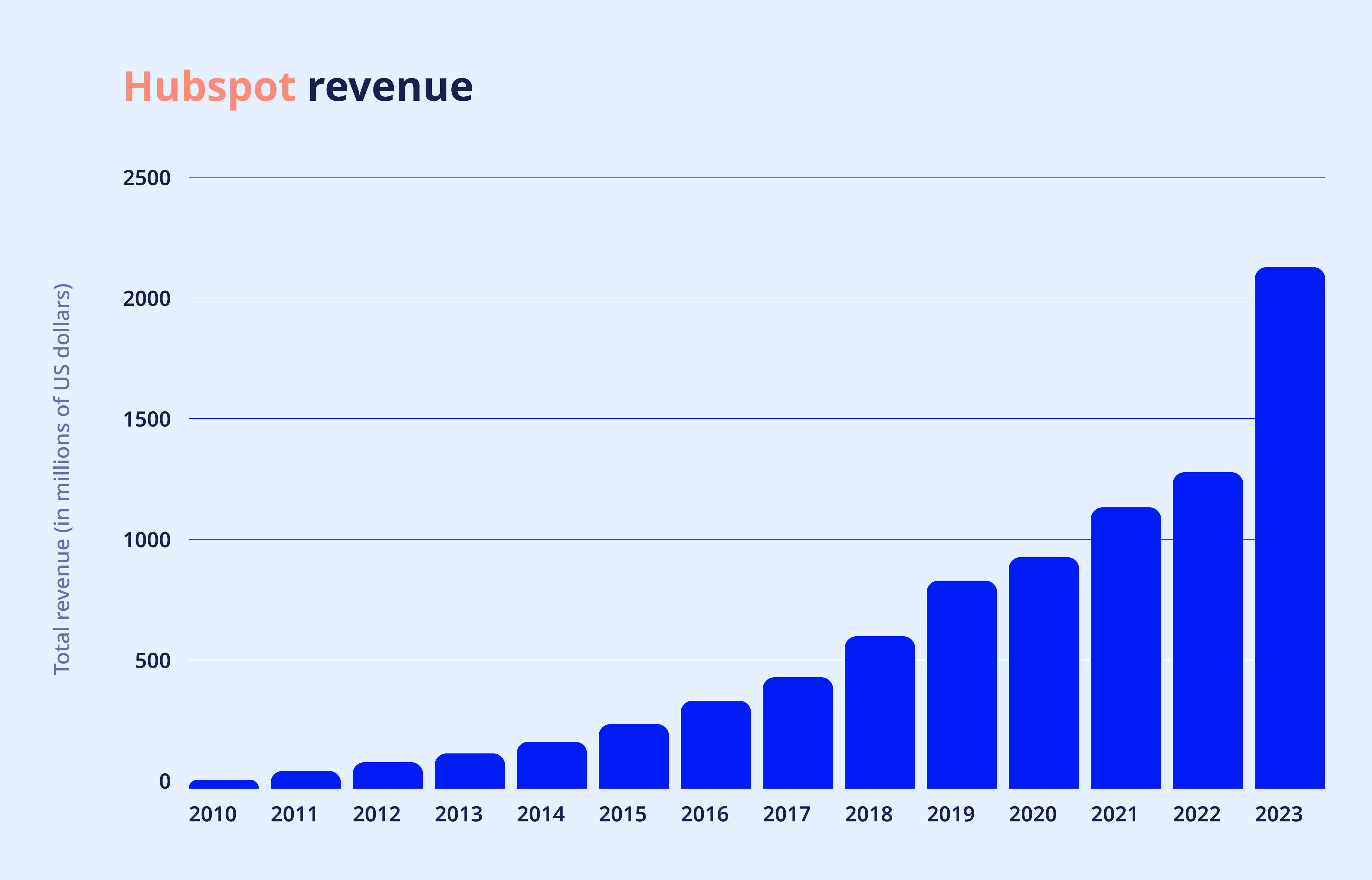 Hubspot Revenue growth over the last 15 years