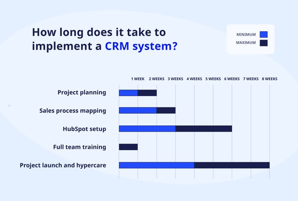 How long does it take to implement a CRM system – 3