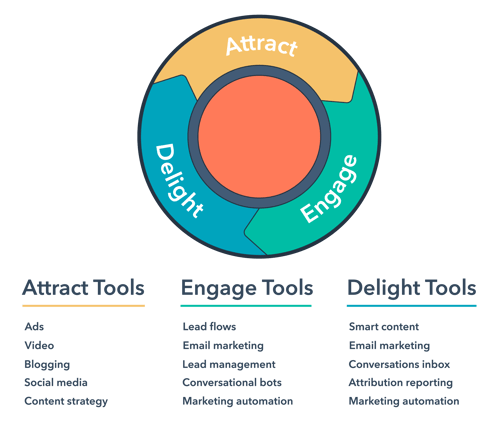 What Is Inbound Marketing? | HubSpot