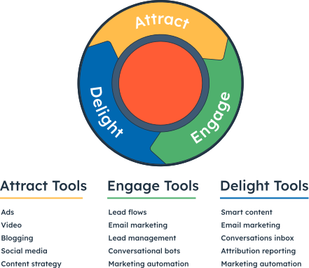 What Is Inbound Marketing? | HubSpot