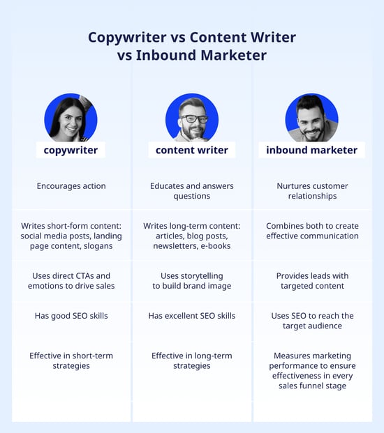 copywriter vs. content writer vs. inbound marketer_scheme