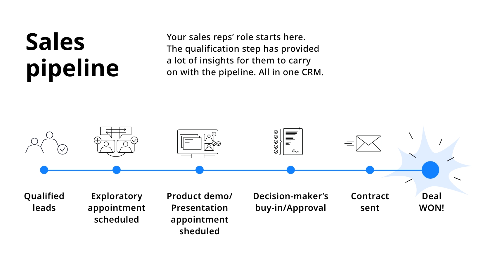 Sales pipeline graphic illustrating each step of the process.