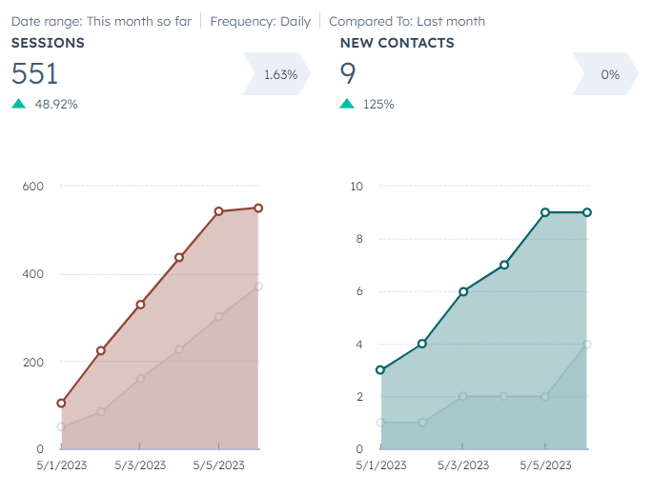 Sessions and new contacts HubSpot