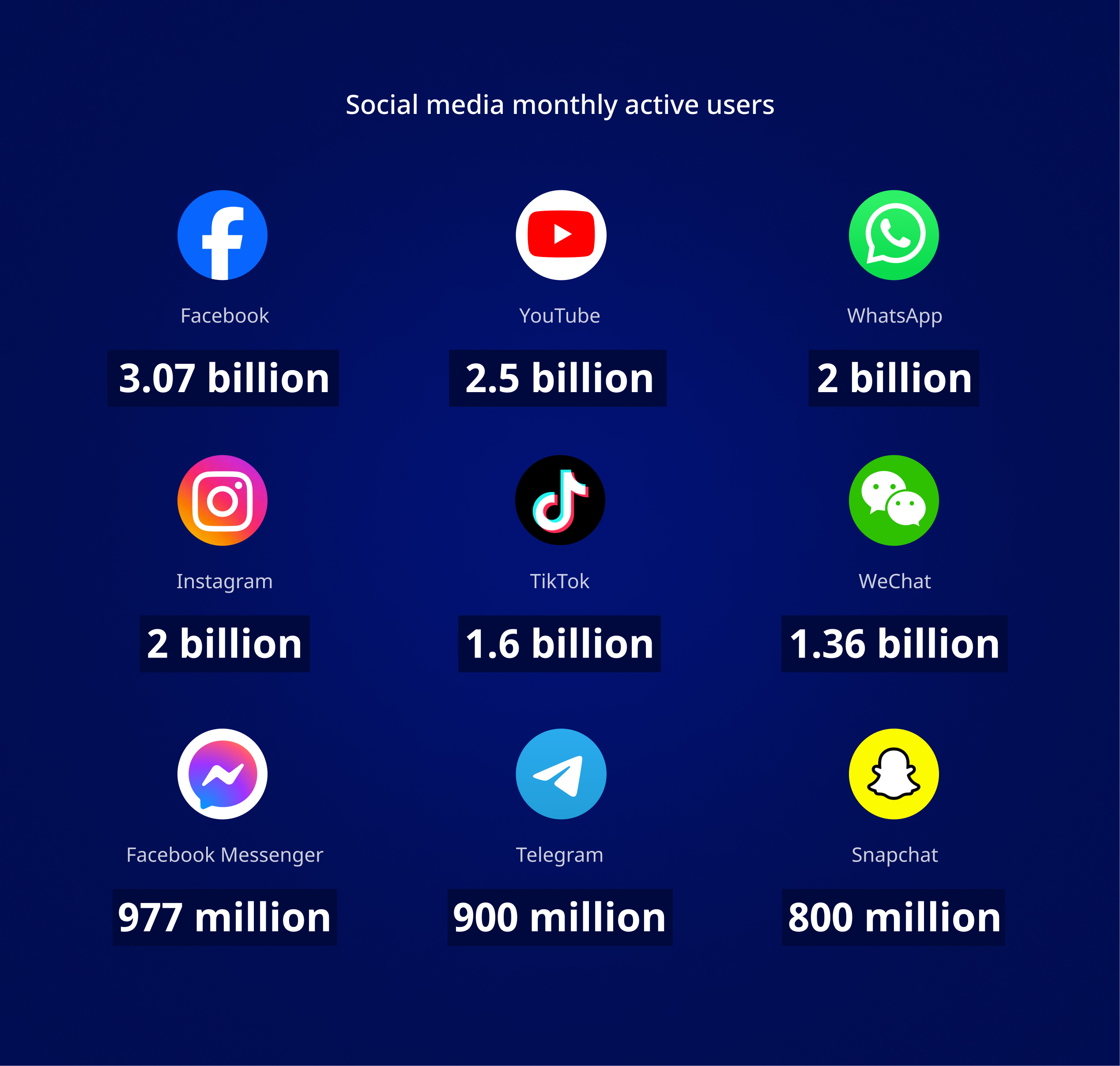 Social media monthly active users