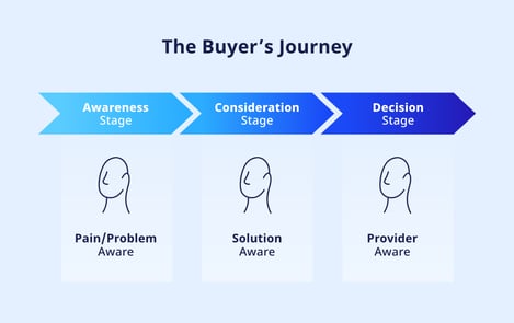 The Buyer’s Journey