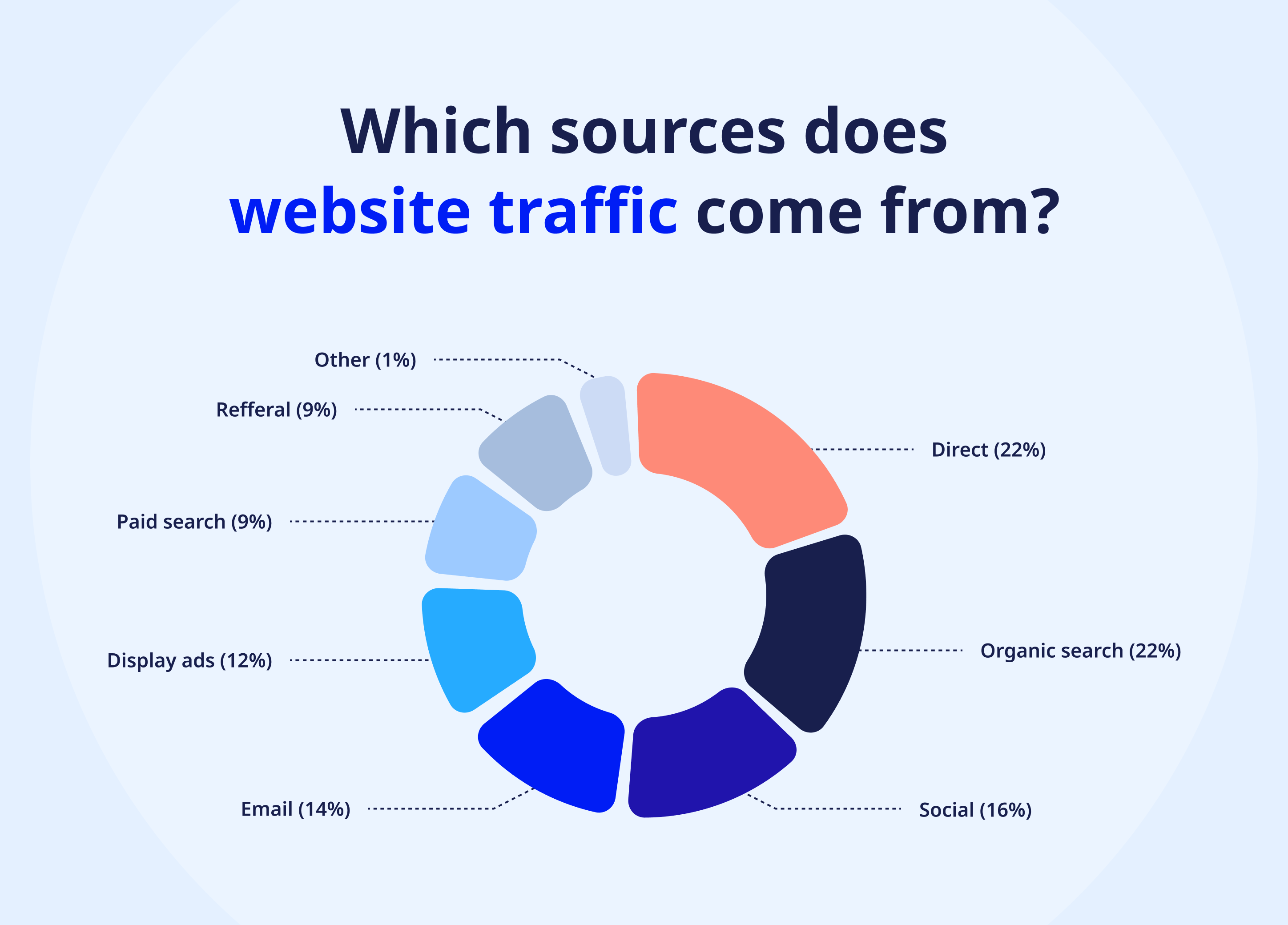 Diagram showing the main sources of website traffic