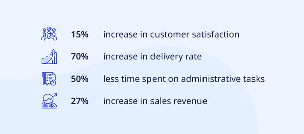 increase in customer satisfaction