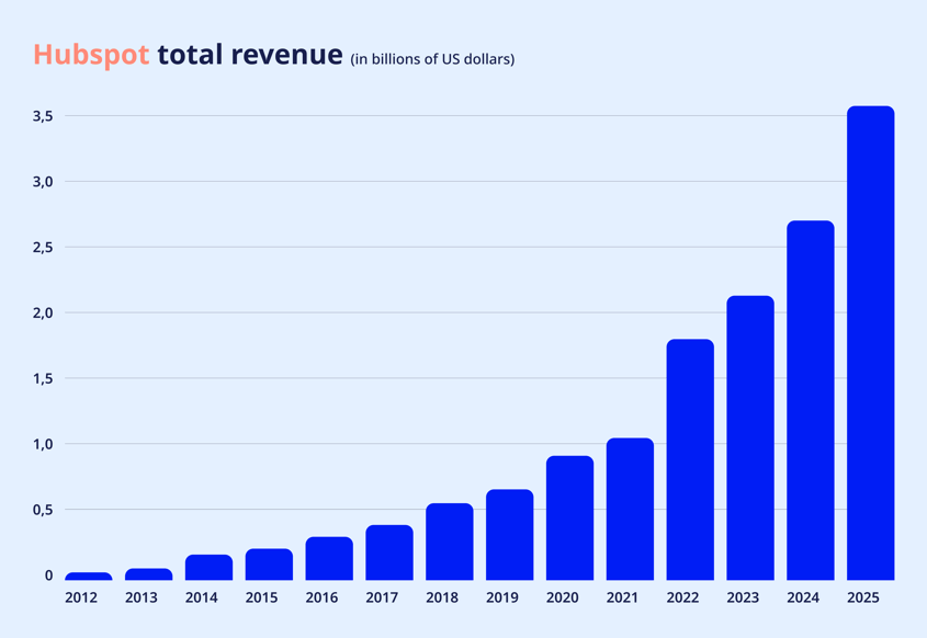 upd_Hubspot Revenue